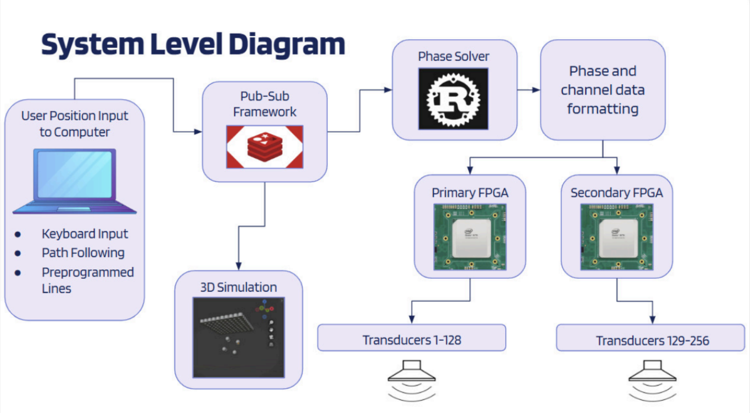 Supporting image for Ultrasonic Levitation for Holographic Imaging.